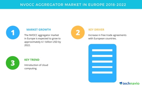 Technavio has published a new market research report on the NVOCC aggregator market in Europe from 2018-2022. (Graphic: Business Wire)