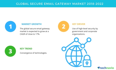 Technavio has published a new market research report on the global secure email gateway market from 2018-2022. (Photo: Business Wire)