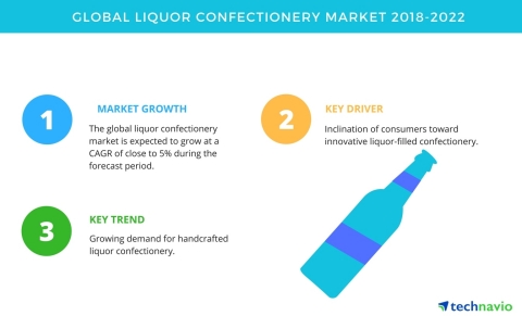 Technavio has published a new market research report on the global liquor confectionery market from 2018-2022. (Graphic: Business Wire)