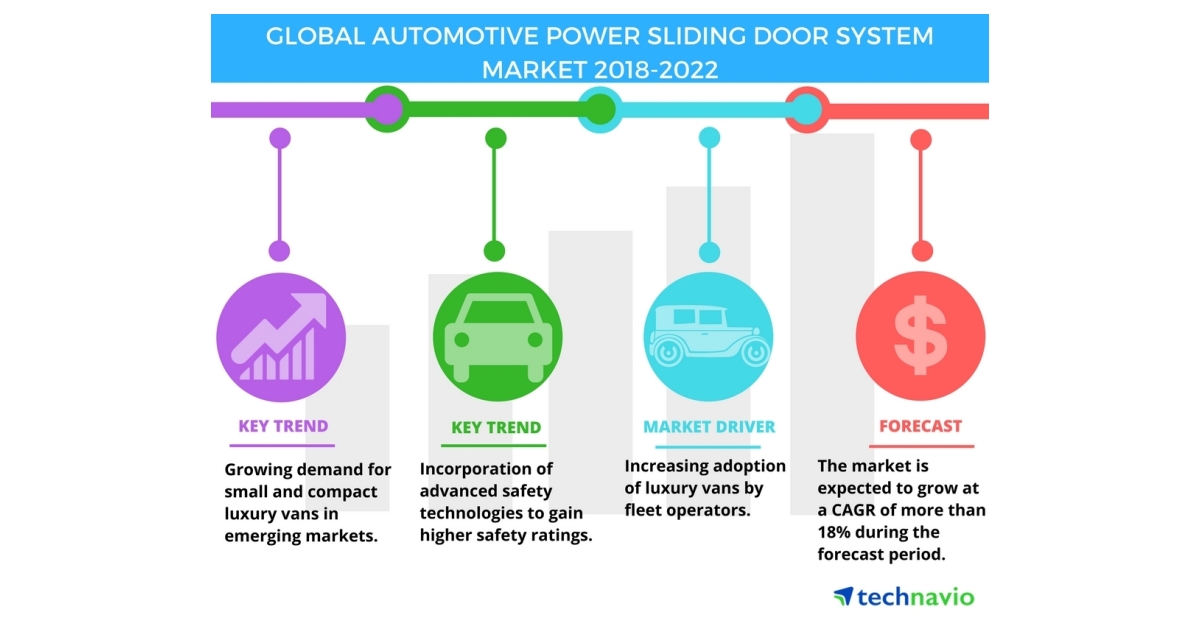 Automotive Power Sliding Door System Market - Increasing Adoption of Luxury Vans to Drive Growth | Technavio