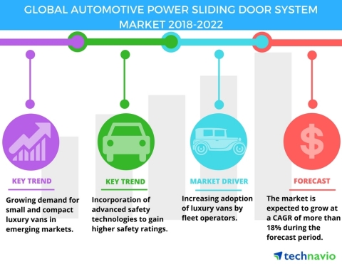 Technavio has published a new market research report on the global automotive power sliding door system market from 2018-2022. (Graphic: Business Wire)