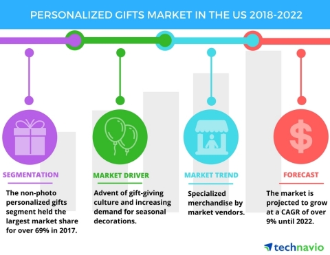Technavio has published a new market research report on the personalized gifts market in the US from 2018-2022. (Graphic: Business Wire)