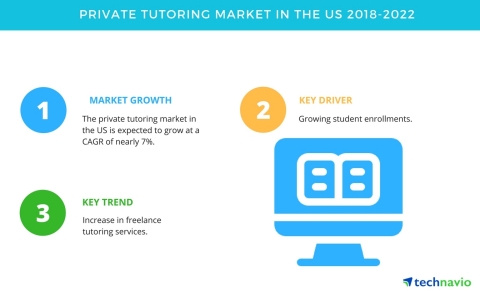 Technavio has published a new market research report on the private tutoring market in the US from 2018-2022. (Photo: Business Wire)