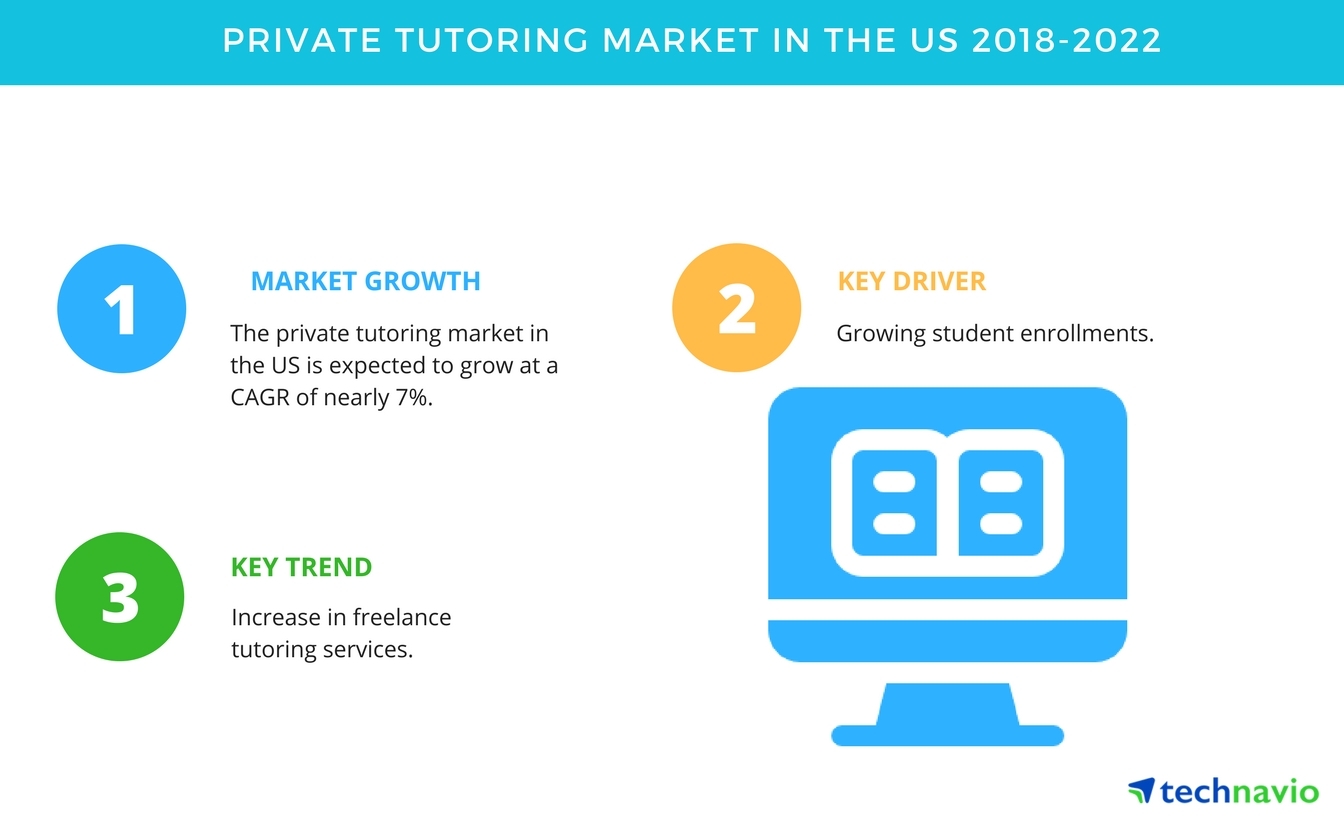 Private Tutoring Market In The Us Increasing Student Enrollments To Boost Growth Technavio Business Wire