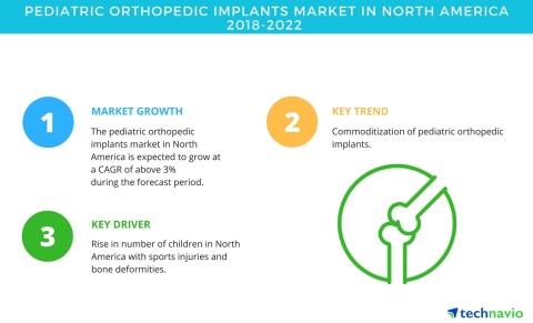 Technavio has published a new market research report on the pediatric orthopedic implants market in North America from 2018-2022. (Graphic: Business Wire)