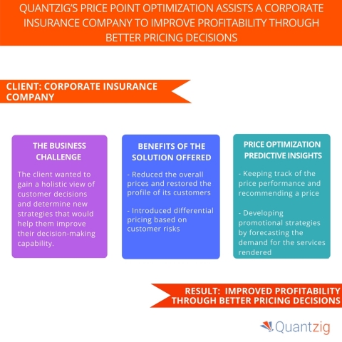 Quantzig's Price Point Optimization Assists a Corporate Insurance Company to Improve Profitability Through Better Pricing Decisions. (Graphic: Business Wire)