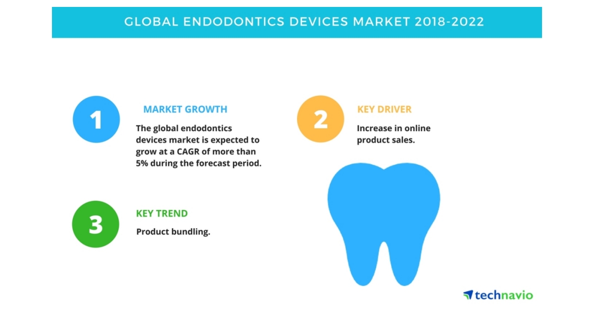 Global Endodontics Devices Market - Increase in Online Product Sales to ...