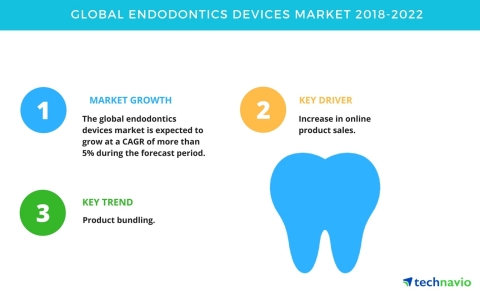 Technavio has published a new market research report on the global endodontics devices market from 2018-2022. (Graphic: Business Wire)