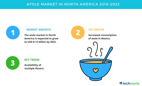 Technavio has published a new market research report on the atole market in North America from 2018-2022. (Graphic: Business Wire)