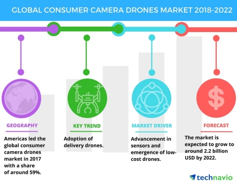 Technavio has published a new market research report on the global consumer camera drones market from 2018-2022. (Graphic: Business Wire)