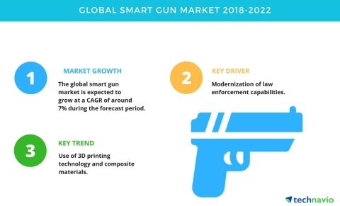 Technavio has published a new market research report on the global smart gun market from 2018-2022. (Graphic: Business Wire)