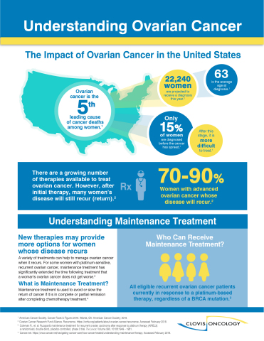 Infographic: Understanding Ovarian Cancer (Graphic: Business Wire)