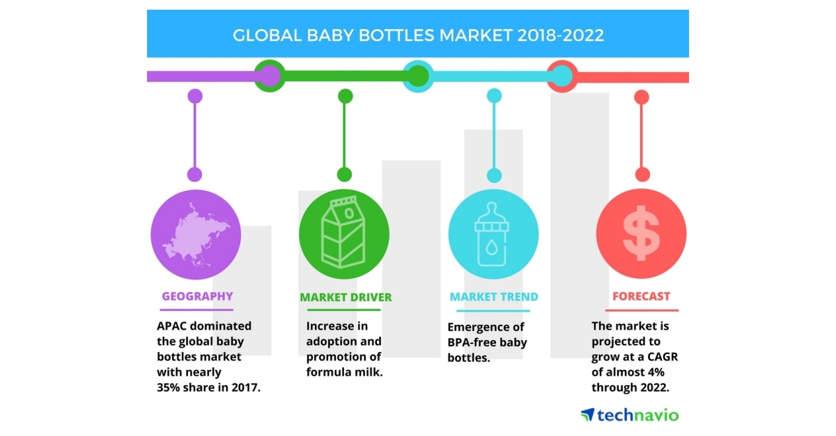 APAC to Dominate the Global Baby Bottles Market Technavio Business Wire