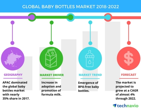 Technavio has published a new market research report on the global baby bottles market from 2018-202 ...