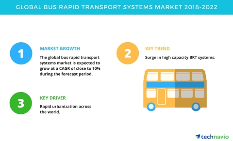 Technavio has published a new market research report on the global bus rapid transport systems marke ...
