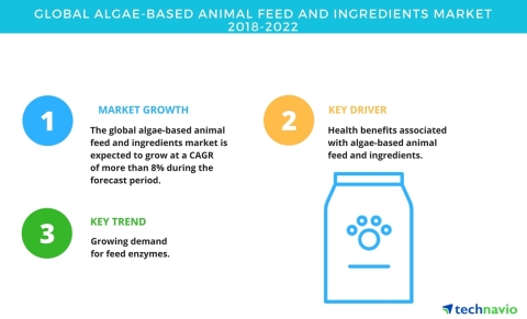 Technavio has published a new market research report on the global algae-based animal feed and ingre ...