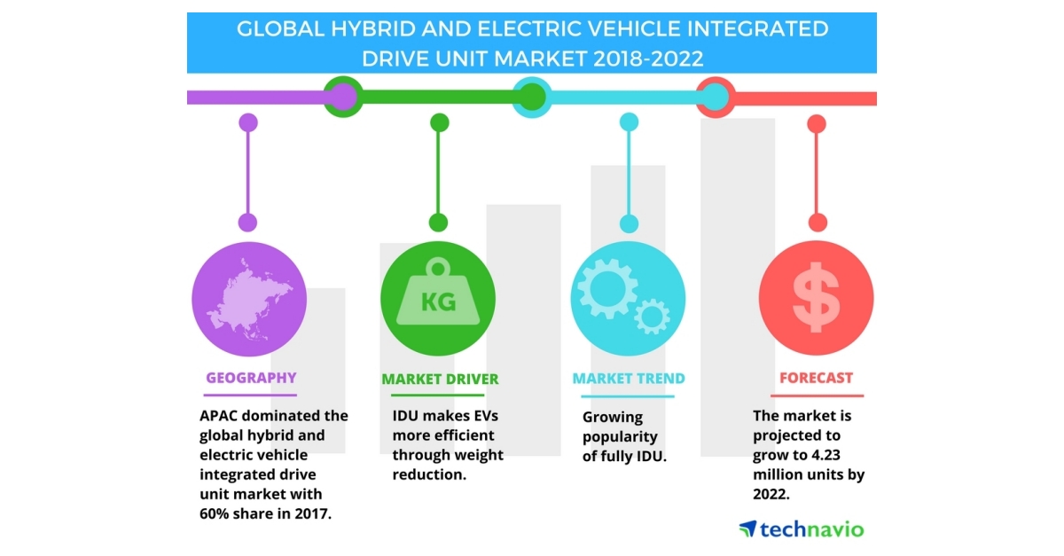 Hybrid and Electric Vehicle Integrated Drive Unit - Growing Popularity