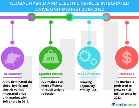 Technavio has published a new market research report on the global hybrid and electric vehicle integrated drive unit market from 2018-2022. (Graphic: Business Wire)