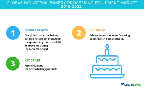 Technavio has published a new market research report on the global industrial bakery processing equi ...