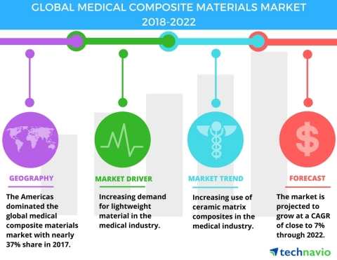 Technavio has published a new market research report on the global medical composite materials marke ...