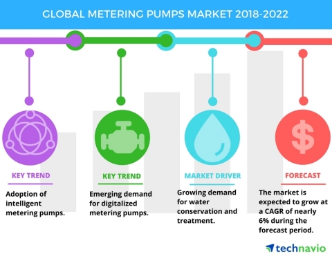 Technavio has published a new market research report on the global metering pumps market from 2018-2 ...