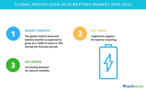 Technavio has published a new market research report on the global motive lead-acid battery market f ...