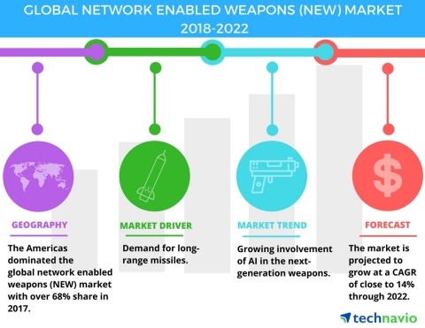 Technavio has published a new market research report on the global network enabled weapons market fr ...