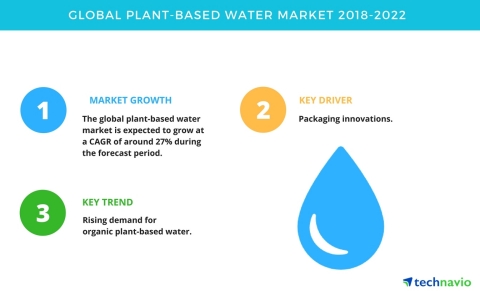 Technavio has published a new market research report on the global plant-based water market from 201 ... 