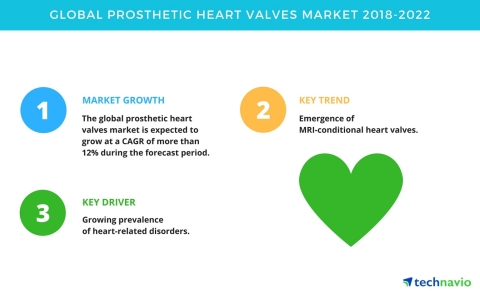 Technavio has published a new market research report on the global prosthetic heart valves market from 2018-2022.