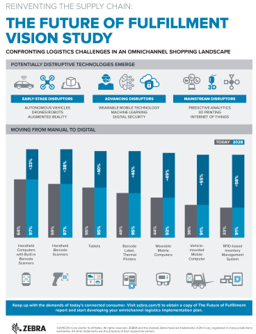 The Future of Fulfillment Vision Study confronts logistics challenges in an omnichannel shopping lan ... 