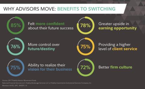 Why Advisors Move: Benefits To Switching (Graphic: Business Wire)