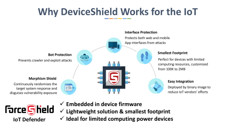 DeviceShield integrates with device firmware to protect against vulnerability and zero-day attacks immediately, without signature updates (Graphic: Business Wire)
