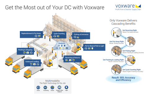 Multimodality from Voxware: The right technology for the job. (Photo: Business Wire)