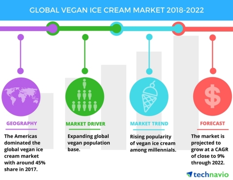 Technavio has published a new market research report on the global vegan ice cream market from 2018-2022. (Graphic: Business Wire)