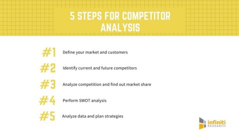 Performing Competitor Analysis – As Easy as 1,2,3 (Graphic: Business Wire)