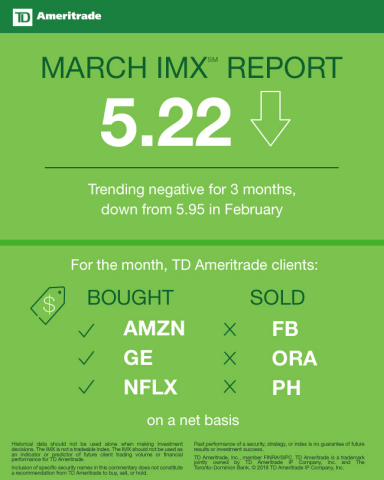 TD Ameritrade March 2018 Investor Movement Index (Graphic: TD Ameritrade)