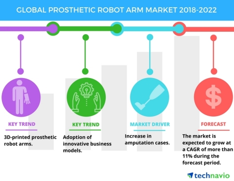 Technavio has published a new market research report on the global prosthetic robot arm market from 2018-2022. (Graphic: Business Wire)
