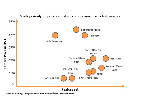 Exhibit 1: Strategy Analytics price versus feature comparison of selected cameras (Photo: Business Wire)