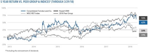 5 Year Return vs. Peer Group & Indices (through 3/29/18) (Graphic: Business Wire)
