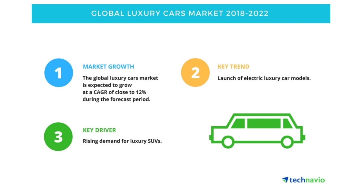Global Luxury Cars Market Trends, Drivers, and Challenges Technavio