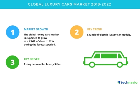 Technavio has published a new market research report on the global luxury cars market from 2018-2022. (Graphic: Business Wire)