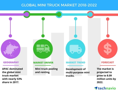Technavio has published a new market research report on the global mini truck market from 2018-2022. ...