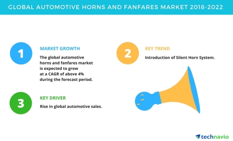 Technavio has published a new market research report on the global automotive horns and fanfares market from 2018-2022. (Graphic: Business Wire)