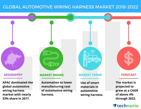 Technavio has published a new market research report on the global automotive wiring harness market from 2018-2022. (Graphic: Business Wire)