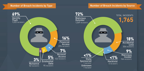 Chart of Number of Breach Incidents by Type and Source (Photo: Gemalto)