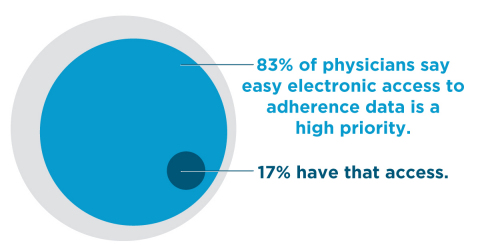 83% of physicians say easy access to adherence data is a high priority, but only 17% have access to it. (Graphic: Business Wire)