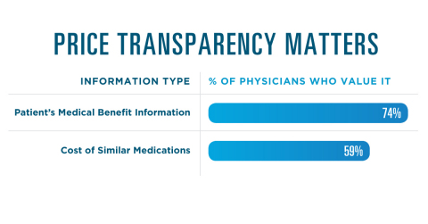 Prescription price transparency matters to physicians. 74% of physicians value having electronic access to their patient's medical benefit information, and 59% value having electronic access to cost information for therapeutic alternatives. (Graphic: Business Wire)