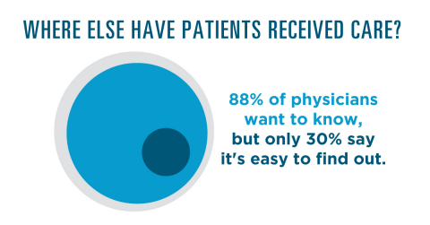 88% of physicians want to know where else their patients have received care, but only 30% say it's easy to find that information electronically. (Graphic: Business Wire)