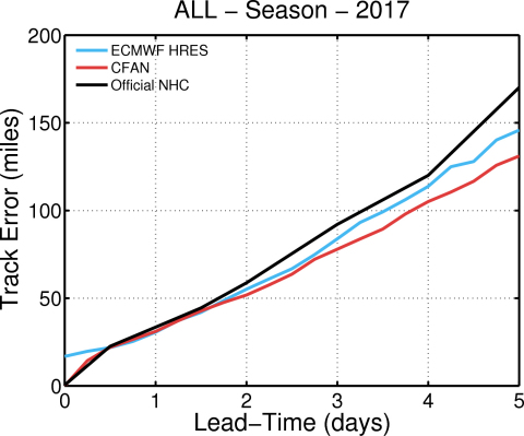 At all forecast lead times beyond 2 days, CFAN's forecast (red) was more accurate than those of the ECMWF high-resolution model (blue) and the official NHC forecast (black). (Graphic: Business Wire)