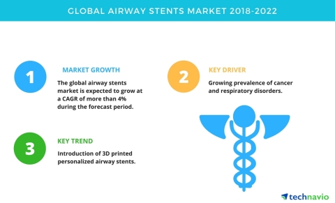 Technavio has published a new market research report on the global airway stents market from 2018-2022. (Graphic: Business Wire)